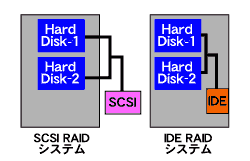 SCSI/REIDVXe